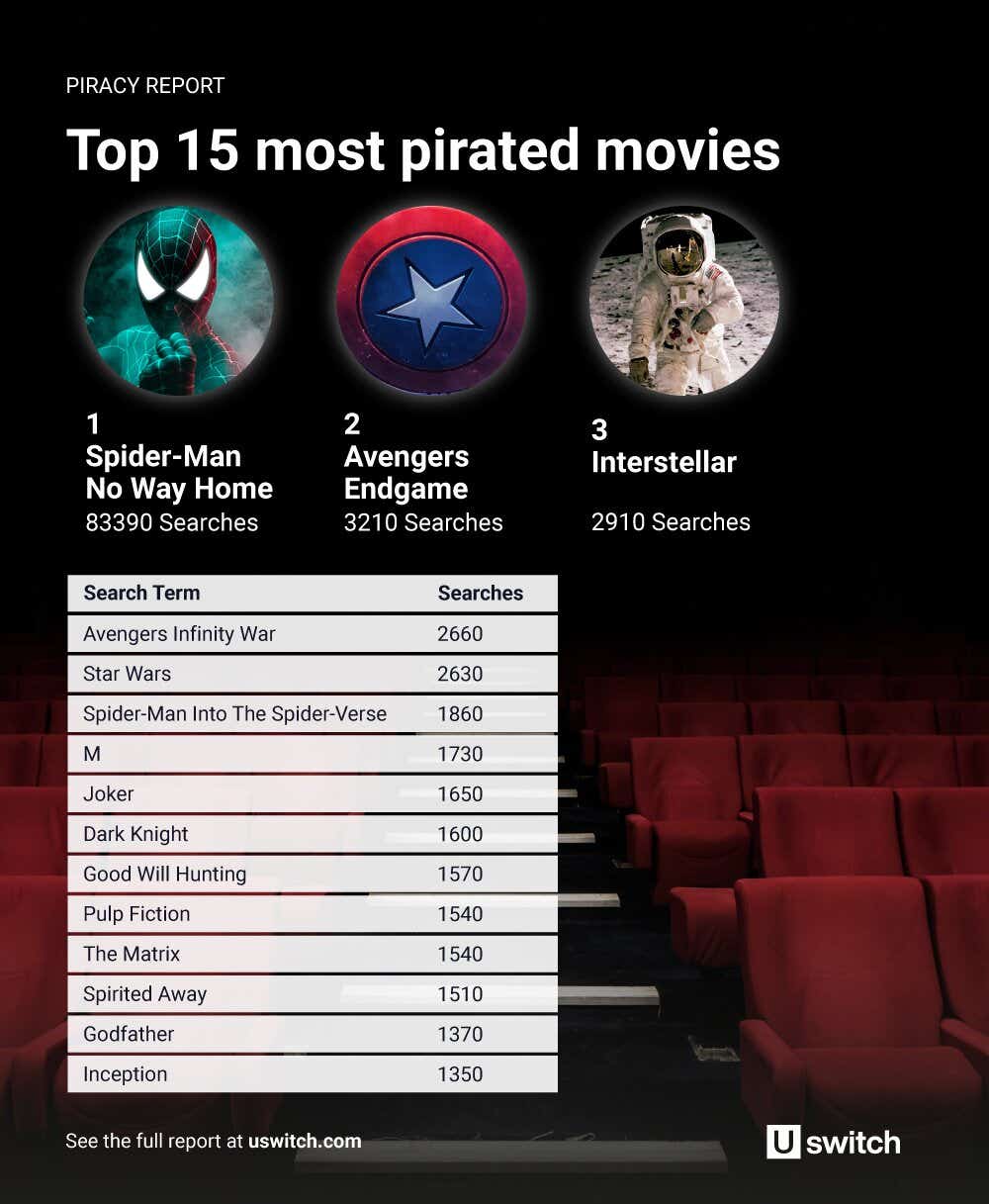 Graphic /containing a table of the most pirated movies of 2022