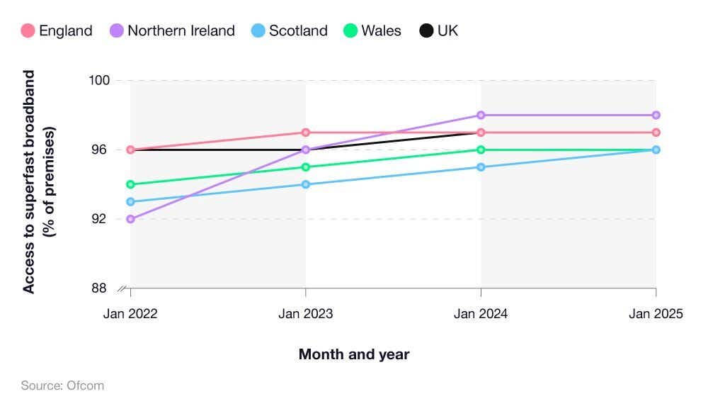  Comparative line chart showing the growth in superfast broadband access by UK nation.