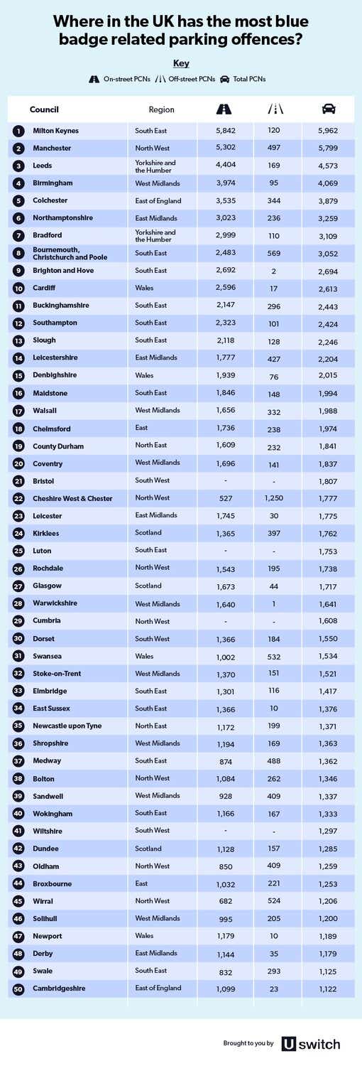 Table showing the most blue badge offences by UK region