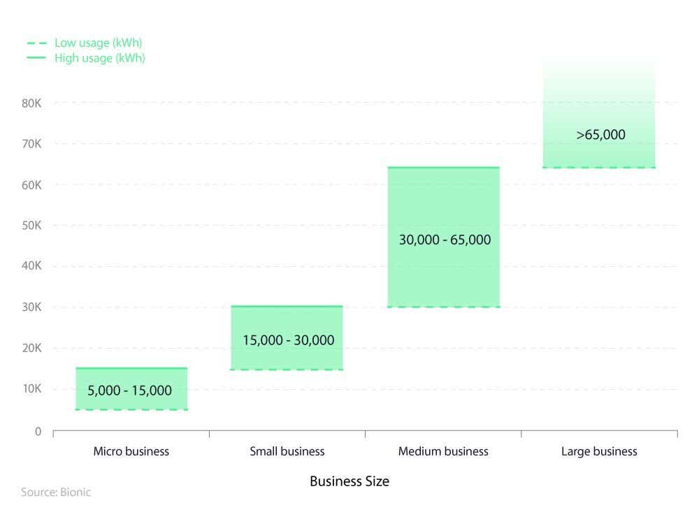 Box plot diagram showing the average gas usage for micro, small, medium, and large businesses (2023)