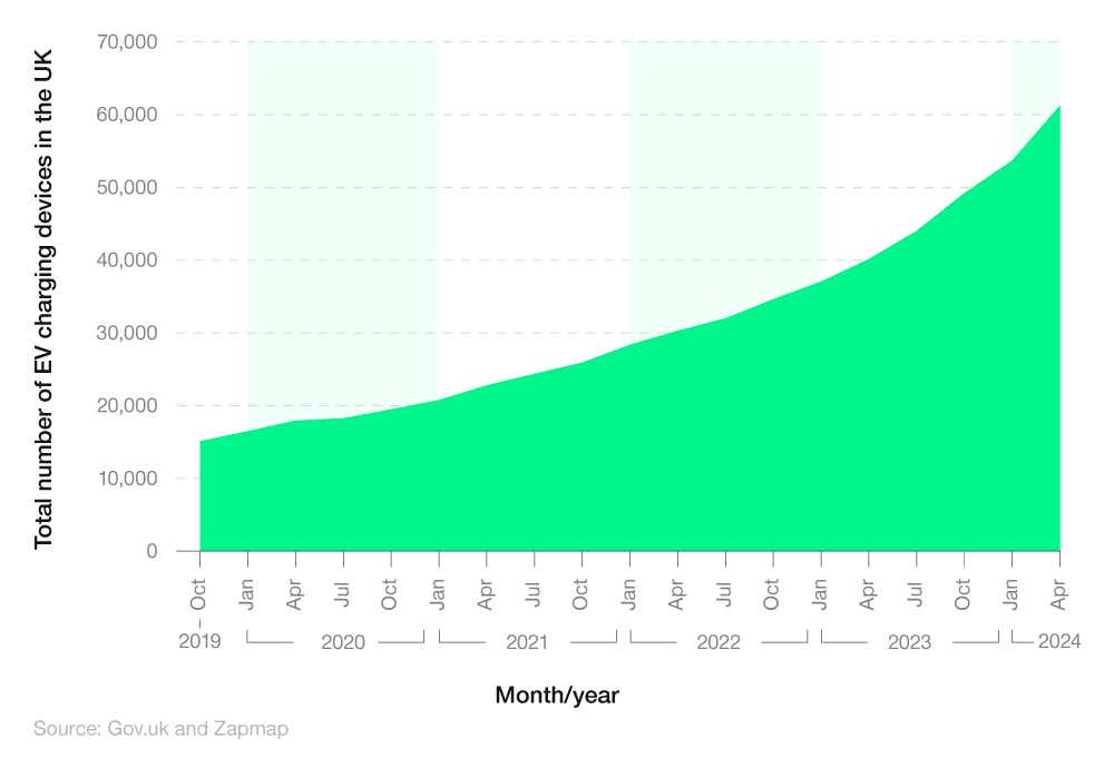 Area graph showing the total number of UK EV charging devices by year.