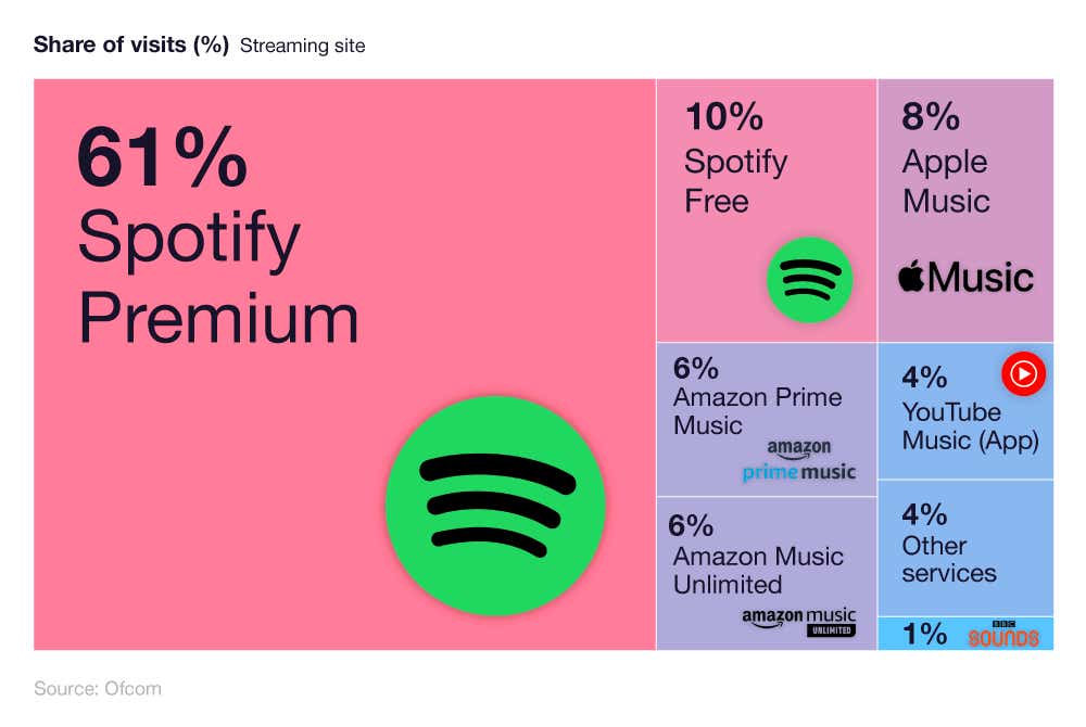 A breakdown of the popularity of different music streaming platforms in the UK