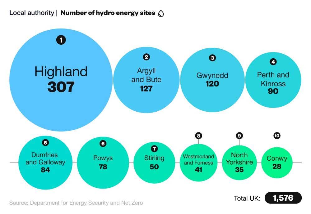 Proportional circles chart showing the local authorities with the most hydro energy sites (2023)