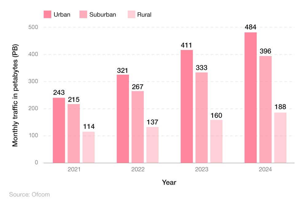Comparative bar chart showing the breakdown of monthly mobile broadband traffic from urban and rural areas.