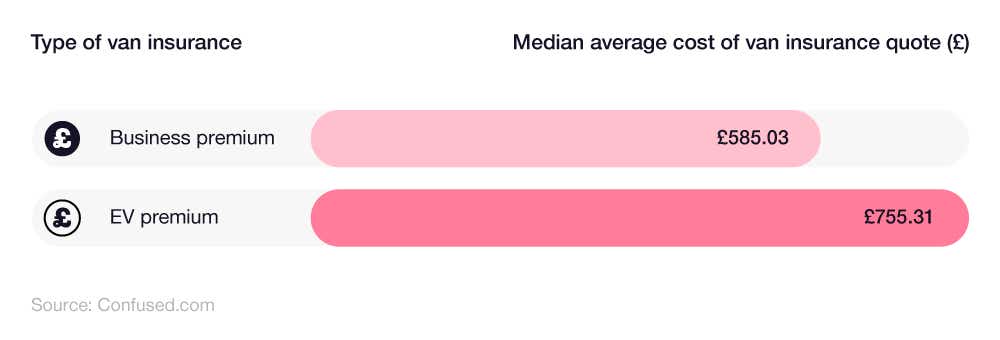 Bar chart showing quoted average van insurance cost by type of insurance