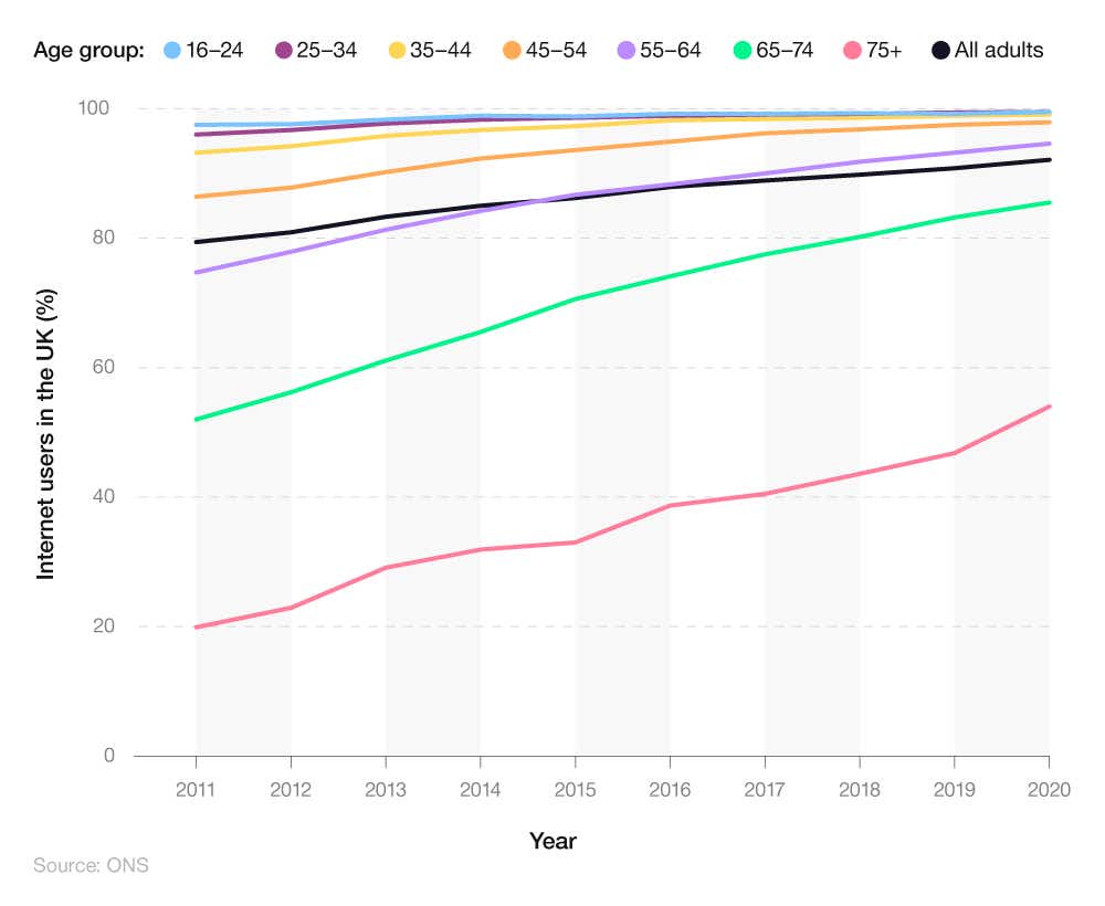 A line graph showing a breakdown of internet users in the UK by age group from 2011 to 2020.