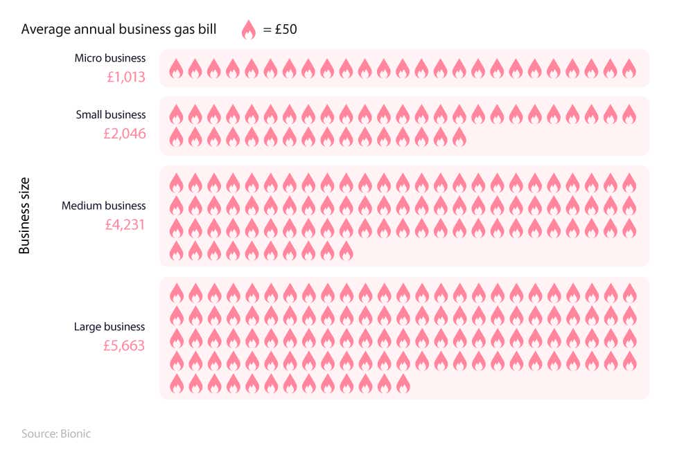 Pictogram showing average cost of business gas for a micro, small, medium, and large business