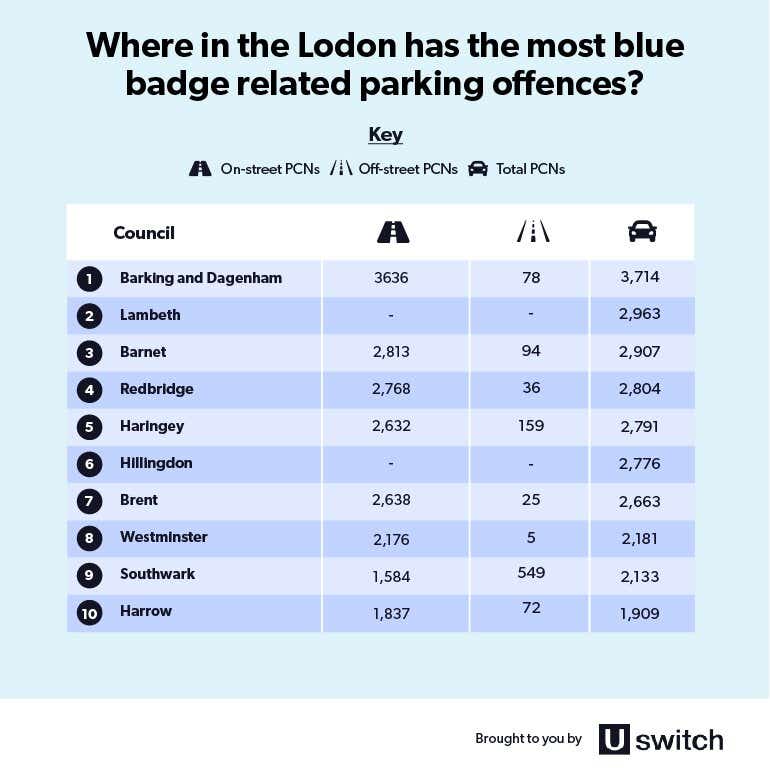 Table showing where in London has the most blue badge related parking offences