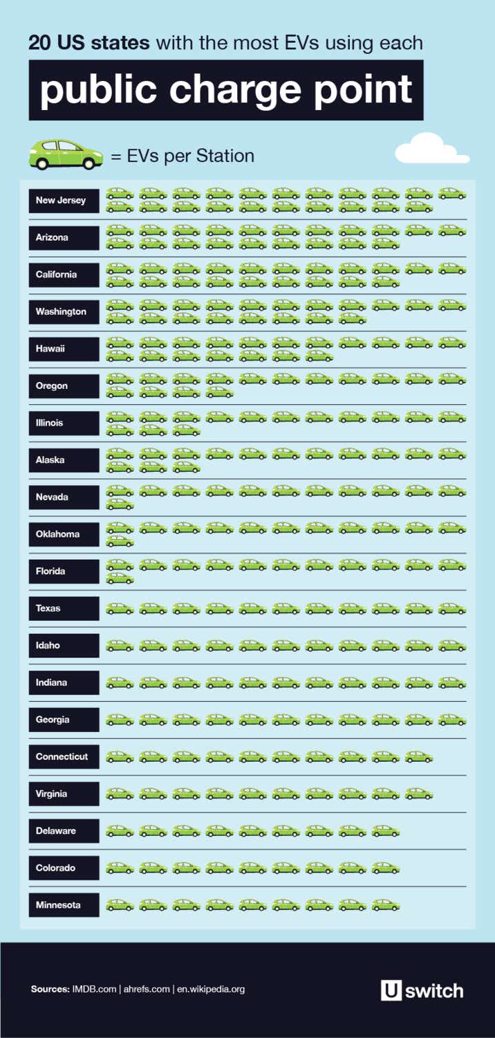 The Pump to Plug Report - the states where the queues at the EV charging station will be the longest