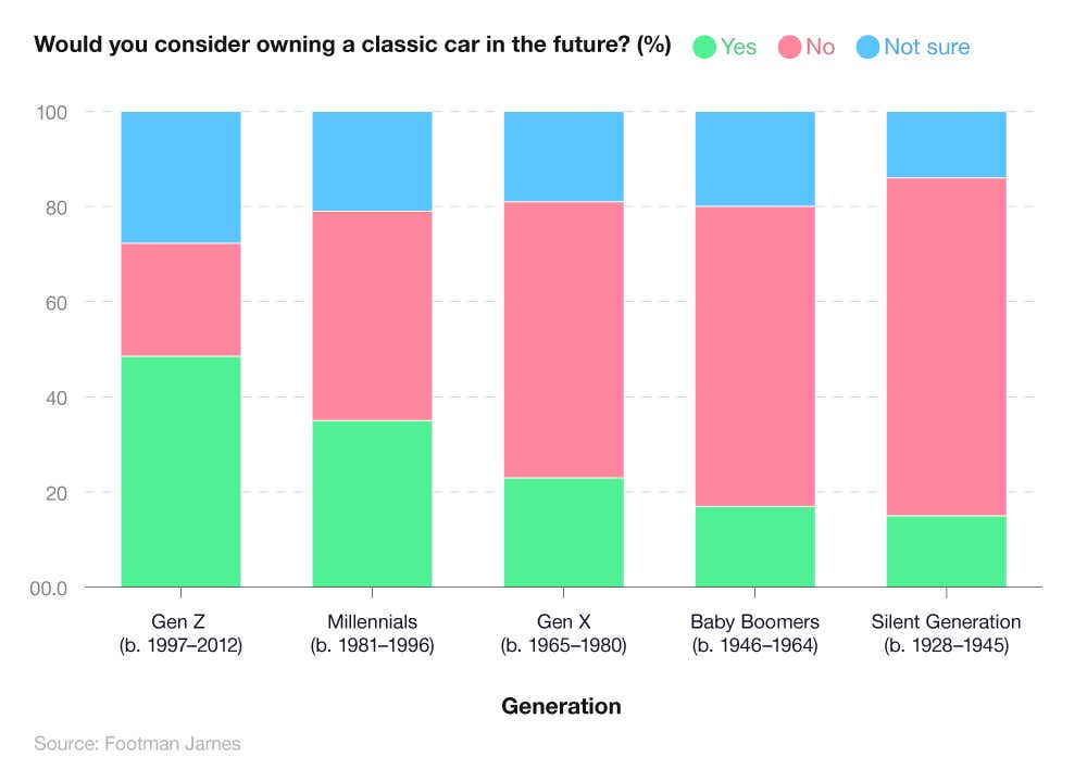 Stacked bar chart showing classic car ownership generation statistics regarding owning a classic car in the future