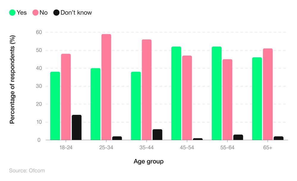 A breakdown of how many people have heard of cheaper home broadband services for people who receive government benefits by age