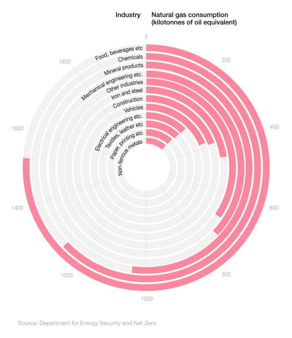 Radial bar chart showing the average ktoe of natural gas used by different industries (2023).