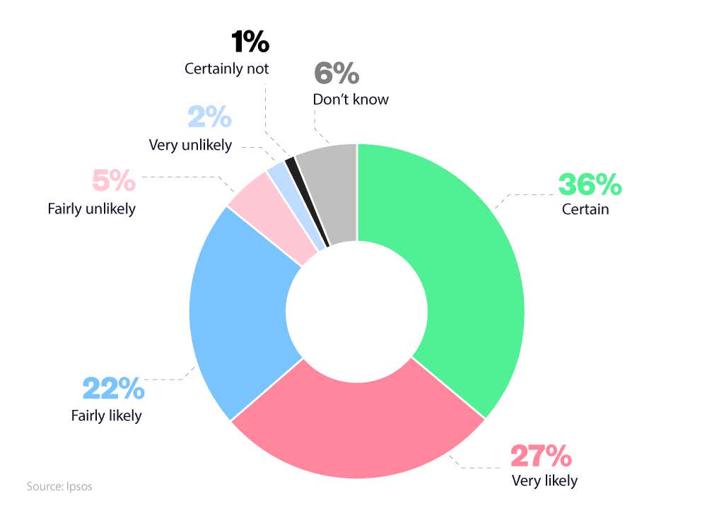 Donut chart showing how likely young drivers will still be driving in 2035