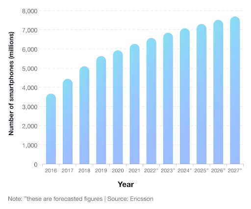 A breakdown of the number of smartphones in circulation over time 