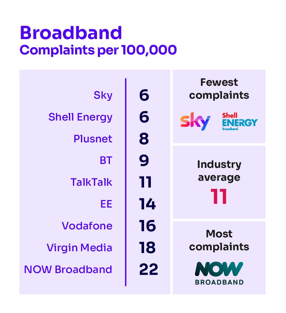 ofcom broadband complaints rankings july 2024