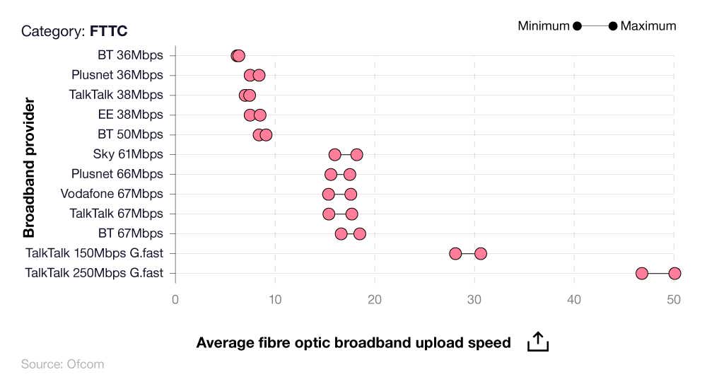  Box style plot diagram showing the average fibre optic broadband upload speed statistics by broadband provider and package.