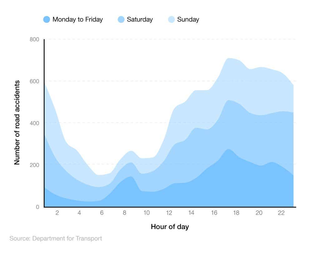 Stacked line graph showing the total number of UK road accidents involving young drivers by hour of the day