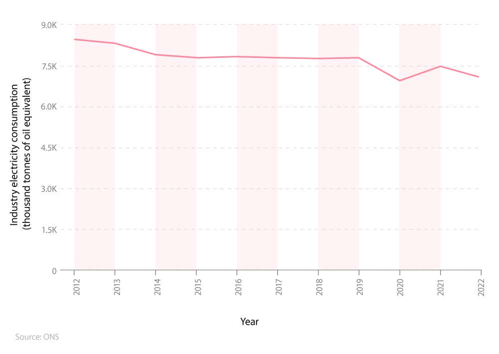 Line graph showing average business electricity usage between 2012 and 2022