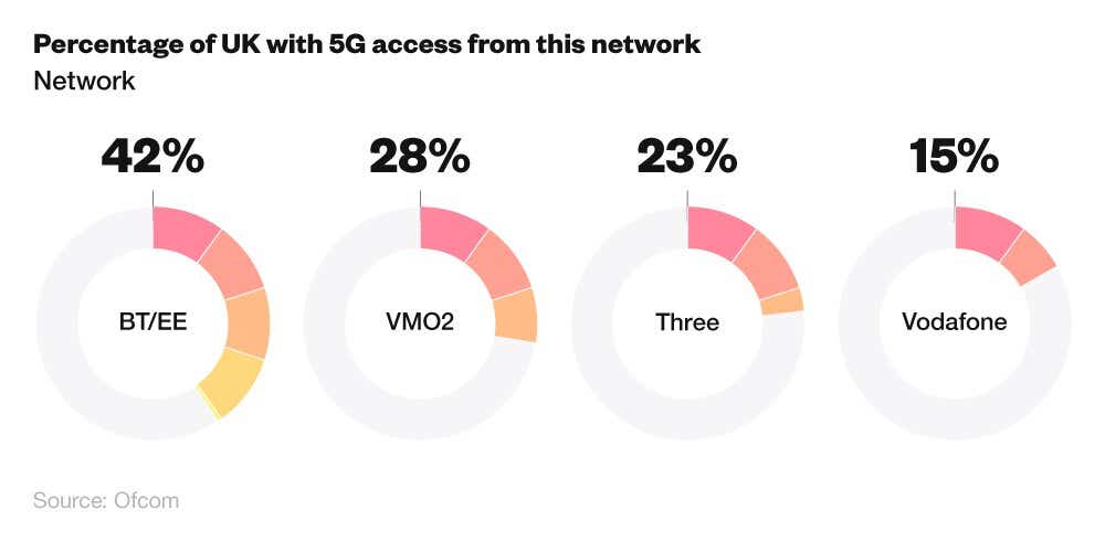 Comparative circle chart showing the percentage of UK 5G coverage by network.