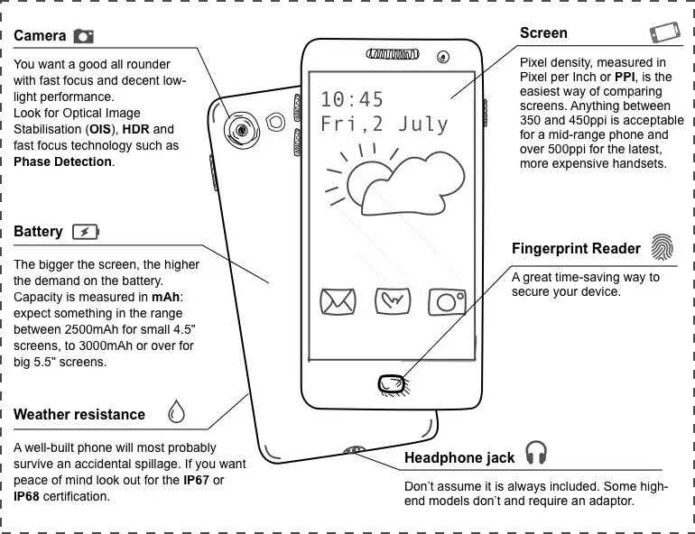 Buying a phone visual cheatsheet