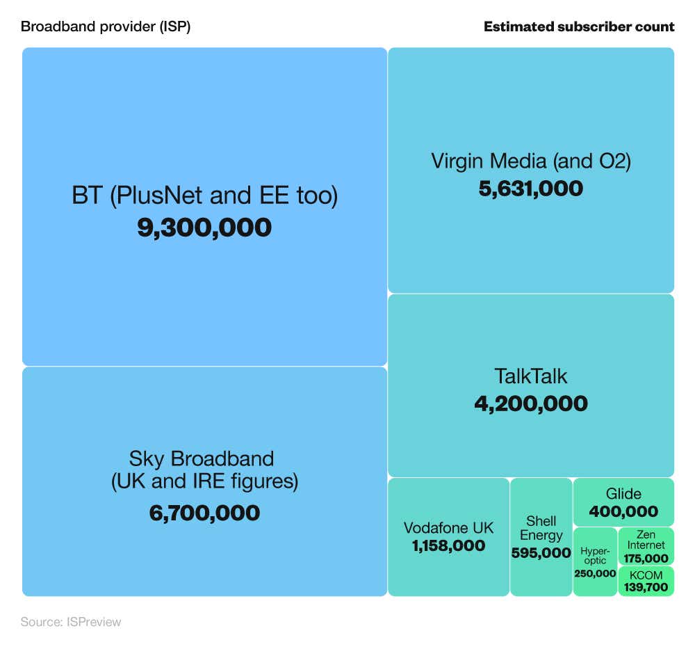 Tree map showing the estimated subscriber count of broadband companies in the UK.