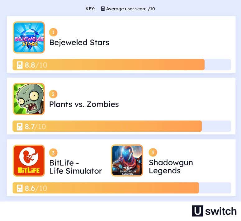 An infographic illustrating the highest-rated mobile games by users, with “Bejeweled Stars” scoring 8.8/10, “Plants vs. Zombies” at 8.7/10, and “Bit-Life - Life Simulator” and “Shadowgun Legends” at 8.6/10. Each game is represented by its logo, with the score indicated below as an orange bar.