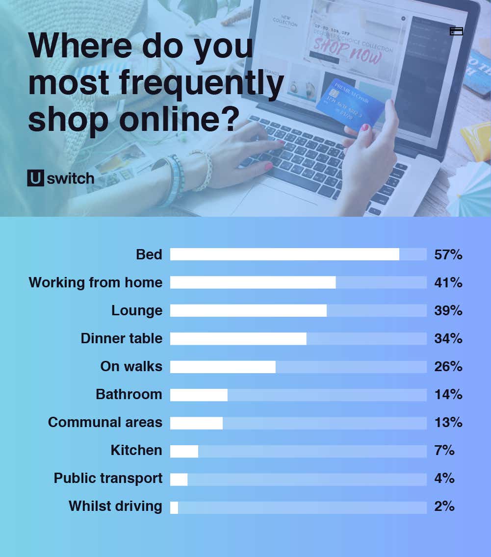 Where do you shop online poll.