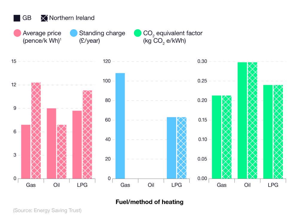 A breakdown of average UK electricity prices between different types of boiler 