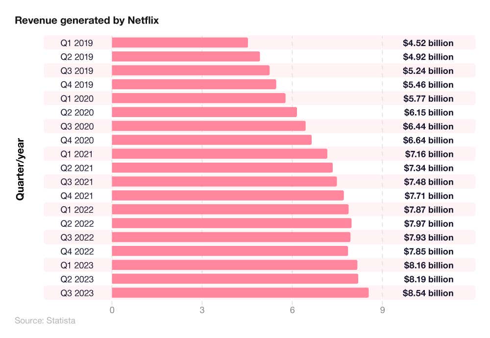 A breakdown of Netflix revenue statistics between 2019-23