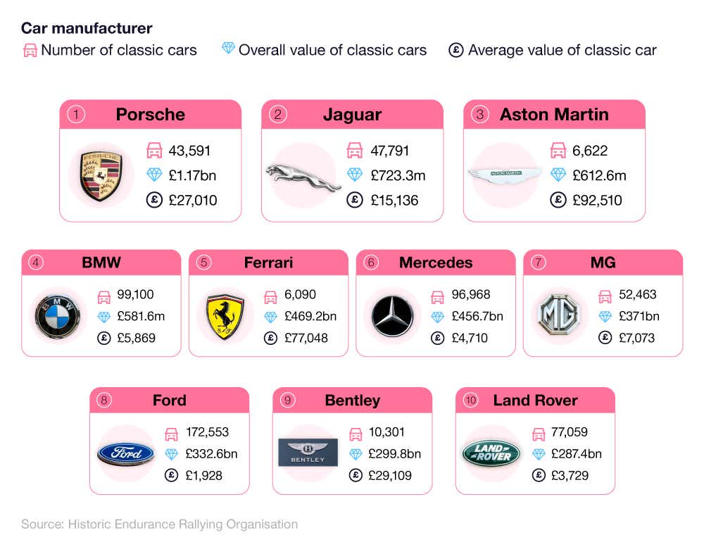 Graphic showing the 10 most valuable classic car manufacturers in terms of combined car value in 2020