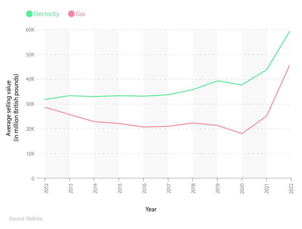 Line graph showing the average selling value of the electricity and gas industries from 2012 to 2022
