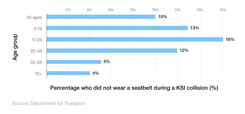 Bar chart showing the percentage of UK drivers not wearing a seatbelt during KSI collisions by age group