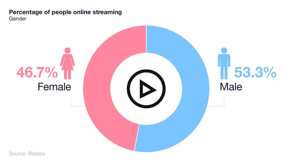 A breakdown of male vs female video streaming statistics in the UK 