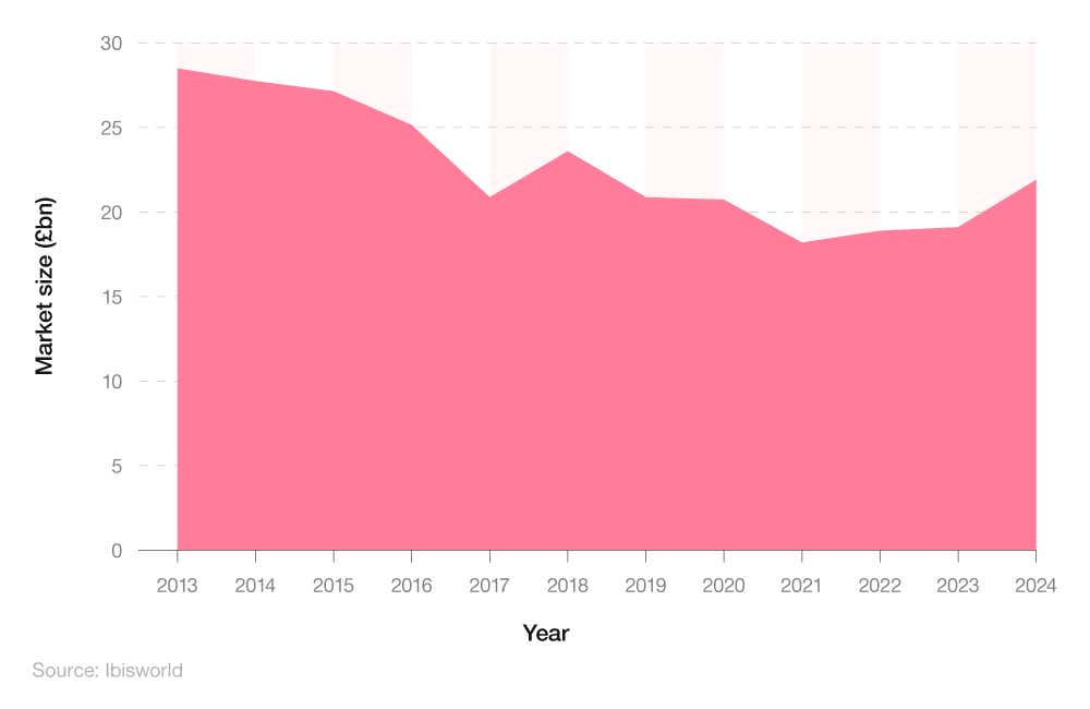 An area graph showing the market size of the UK car insurance industry by year.