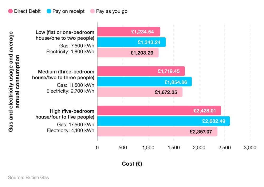 Horizontal bar chart showing the average gas and electricity bill across different property sizes and payment types.