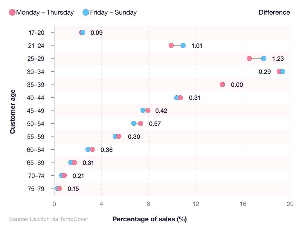 A breakdown of the percentage difference in temporary car insurance uptake by customer age and day of the week