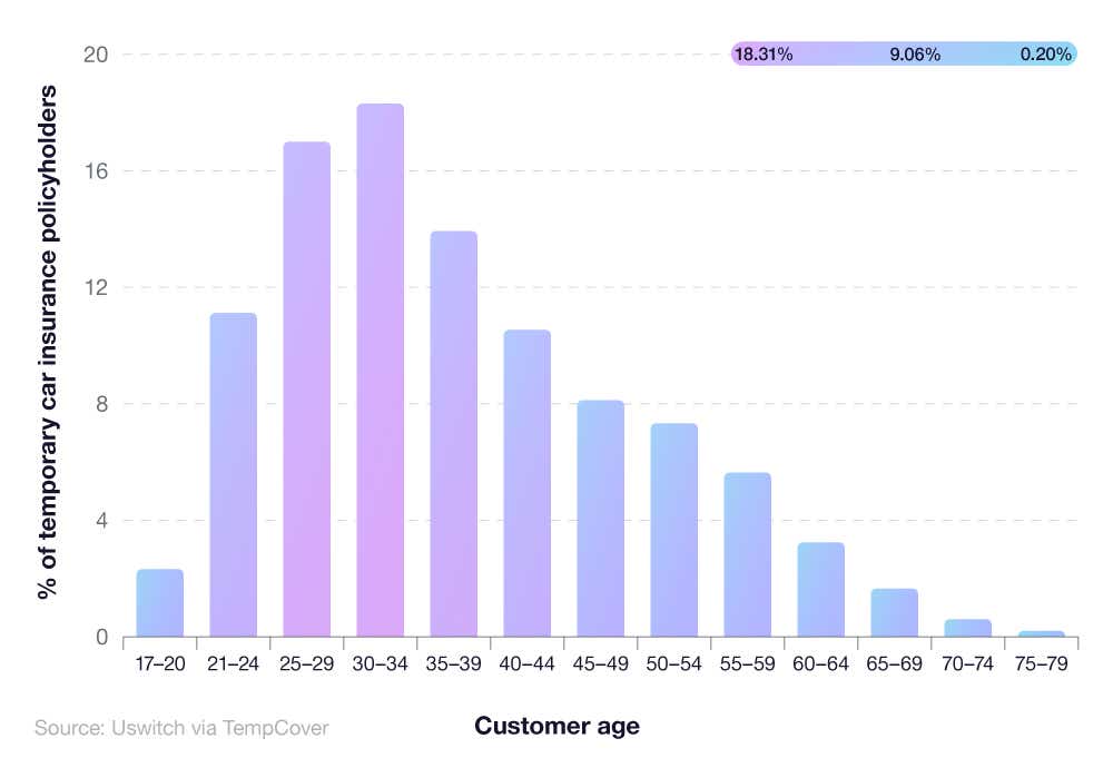 a column bar chart showing customer age regarding % of temporary car insurance policyholders