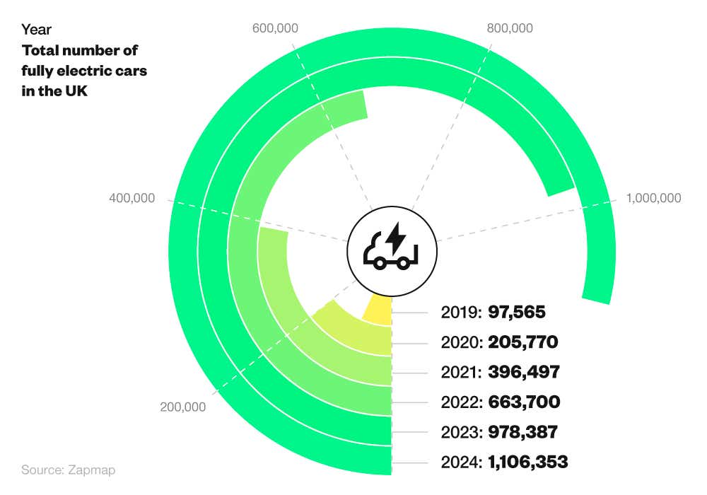 Proportional circle chart showing the number of registered electric cars in the UK by year