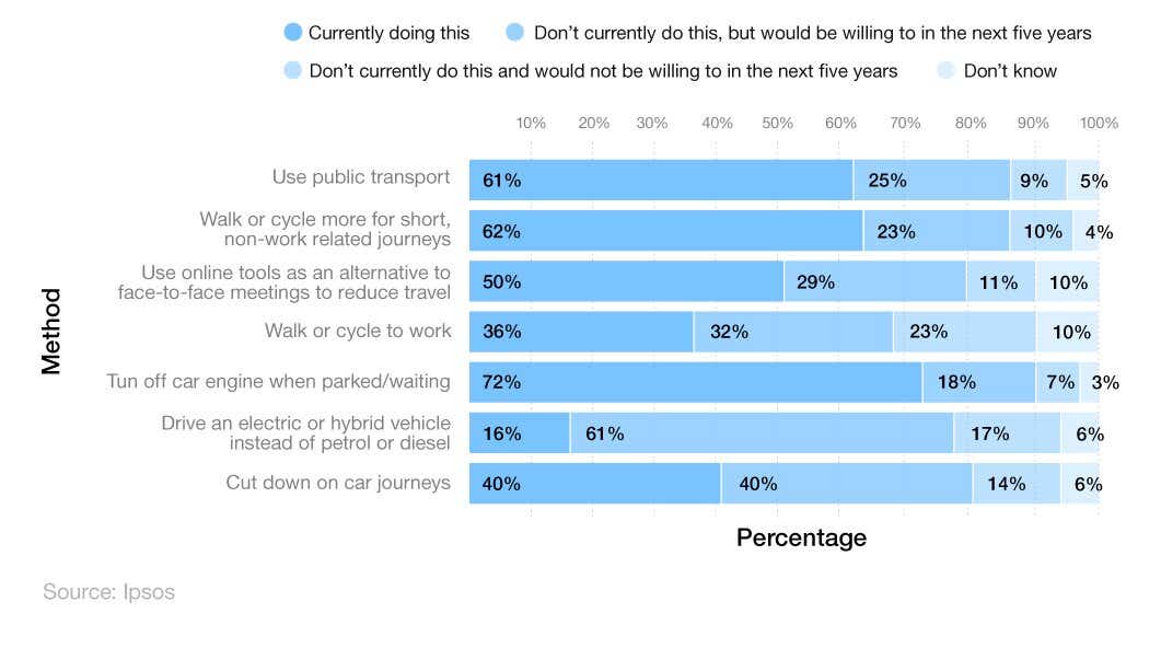 100% stacked bar chart showing what measures young drivers are taking, and would be willing to do, to reduce their carbon footprint