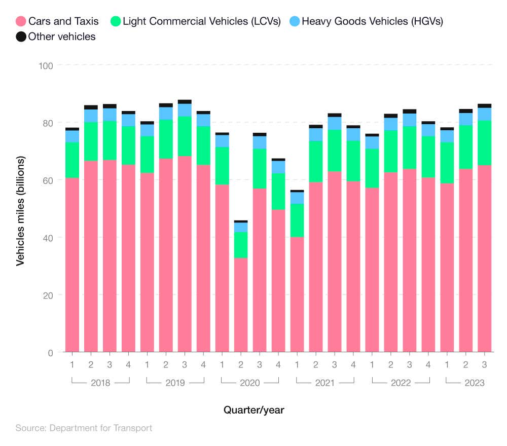 Stacked bar chart showing UK road traffic statistics by vehicle type (2018-23)