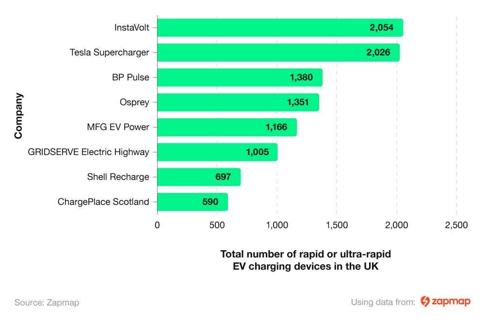 Horizontal bar chart showing the companies with the most rapid or ultra-rapid EV charging devices in the UK.
