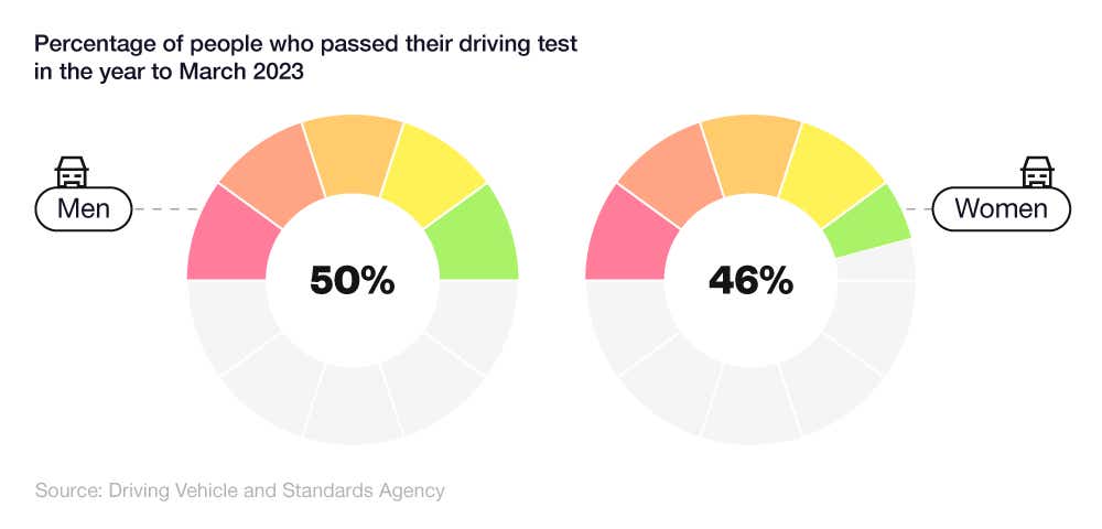 Infographic showing the overall pass rate for men and women