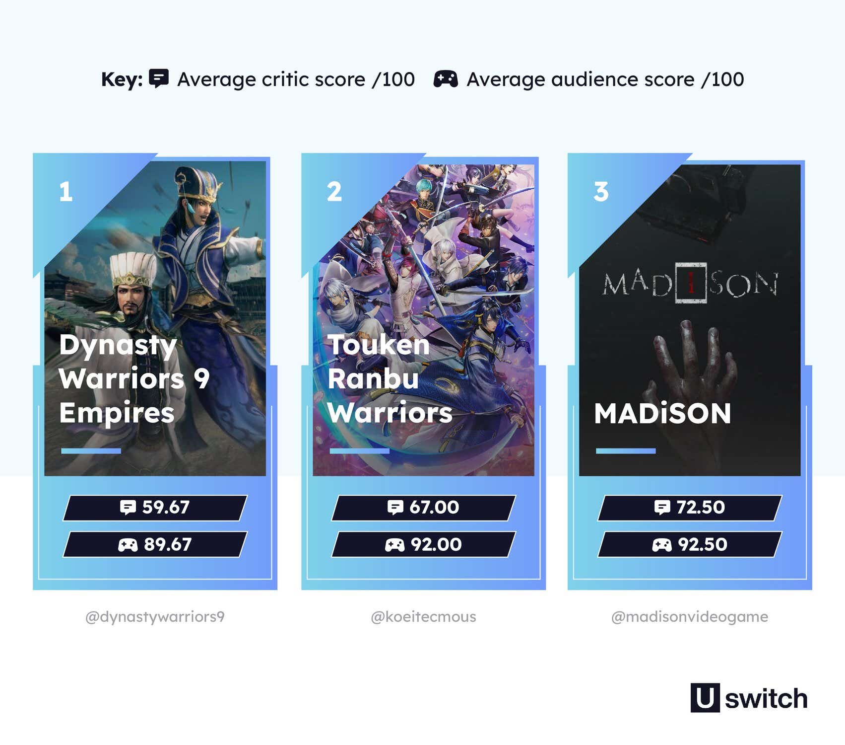 Dynasty Warriors 9 Empires is the most underrated video game of 2022, followed by Touken Ranbu Warriors and MADiSON.