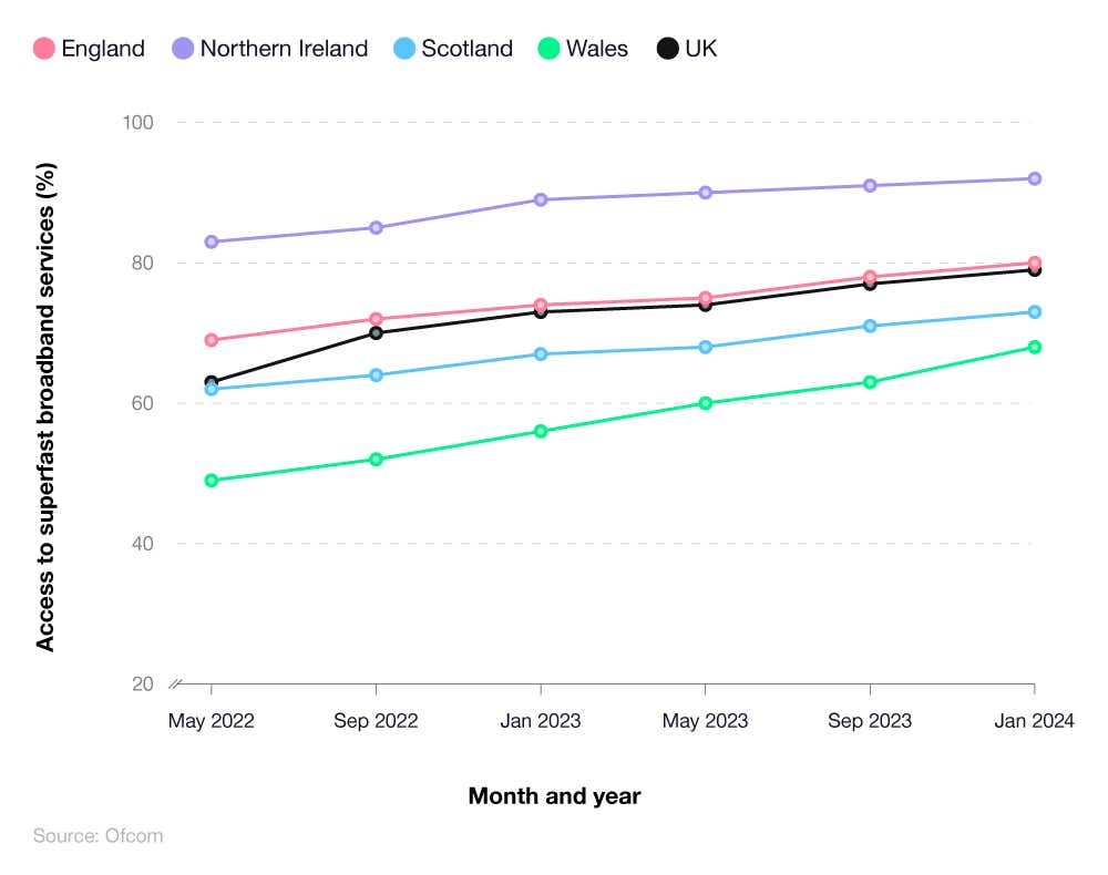 Line graph showing the accessibility rates of superfast broadband across the UK by month/year.