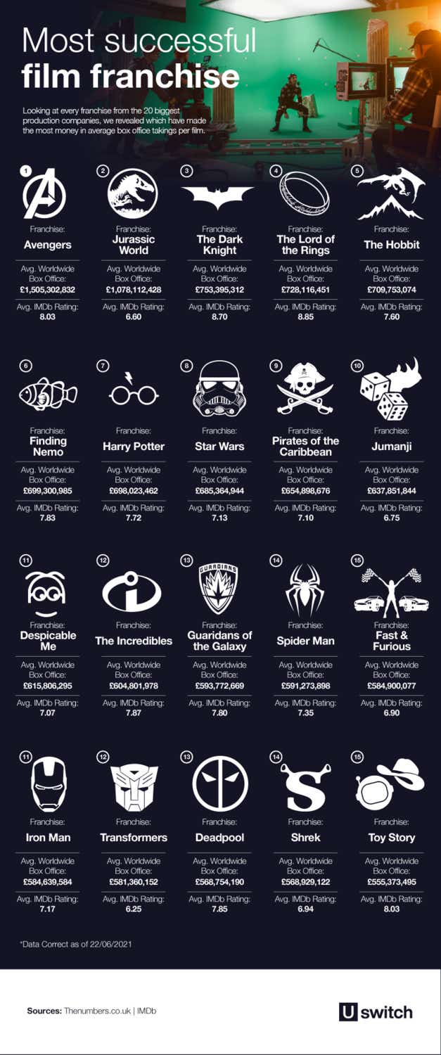 Icons of the most successful film franchises 