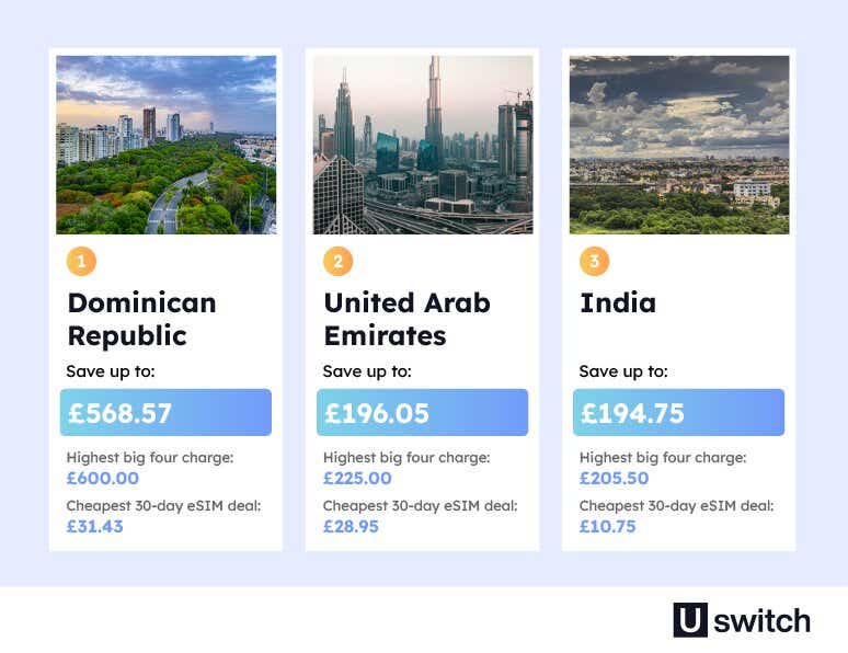 An infographic to show the countries with the greatest eSIM savings. The Dominican Republic ranks in first place. Here you can save up to £568.57 by using an eSIM card as opposed to your usual mobile package. 