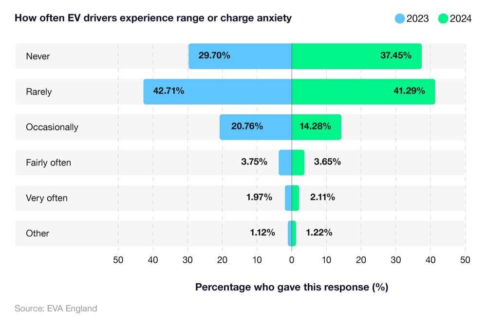 A comparative horizontal bar chart showing the percentage of EV drivers who experience range anxiety by year and frequency.