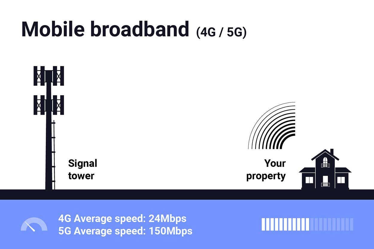 types of broadband 4g 5g mobile broadband graphic 