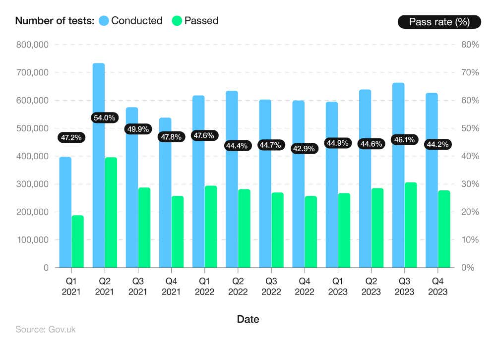 Bar chart showing driving test theory pass rate 2021 to 2023