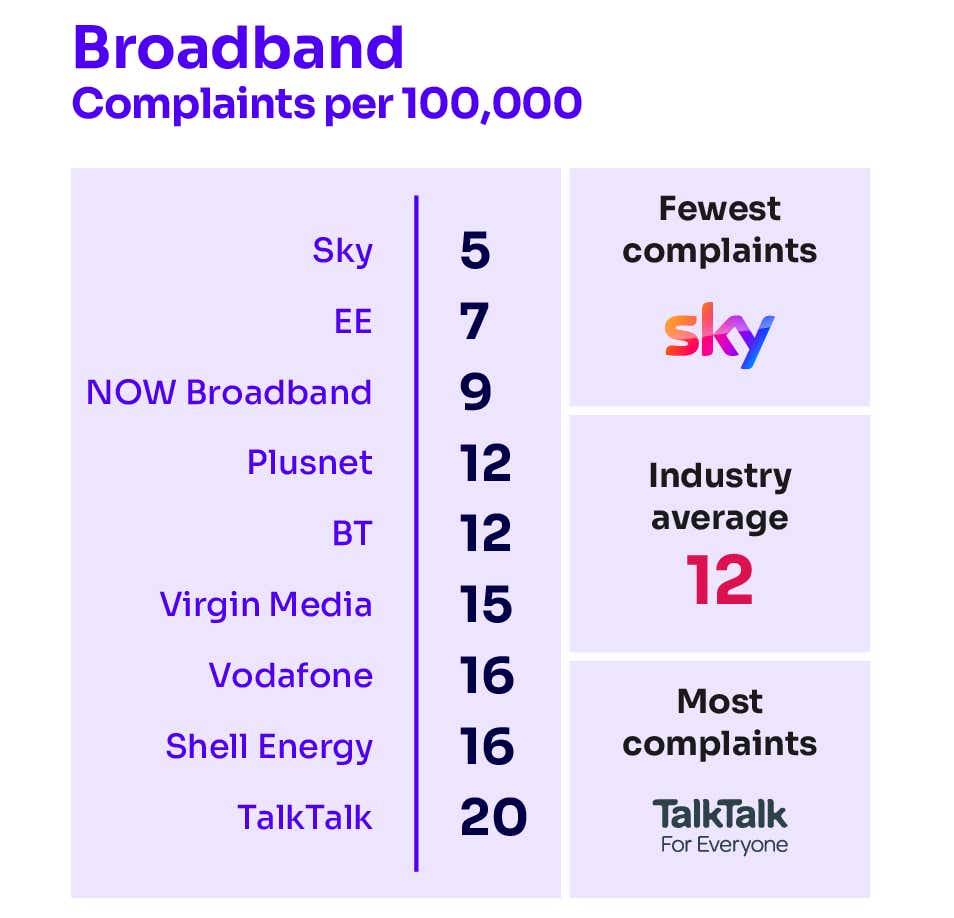 Ofcom broadband provider complaints report for July 2023